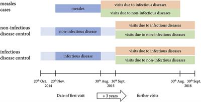 Corrigendum: Specifically increased rate of infections in children post measles in a high resource setting